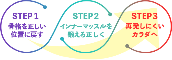 もっと動ける理想の体へ